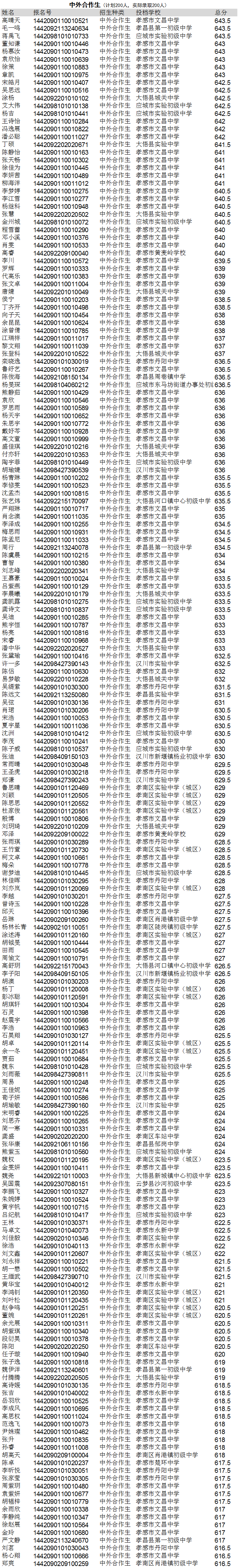 AG亚游2014年中考招生择校生、中外合作生计划预录取名单