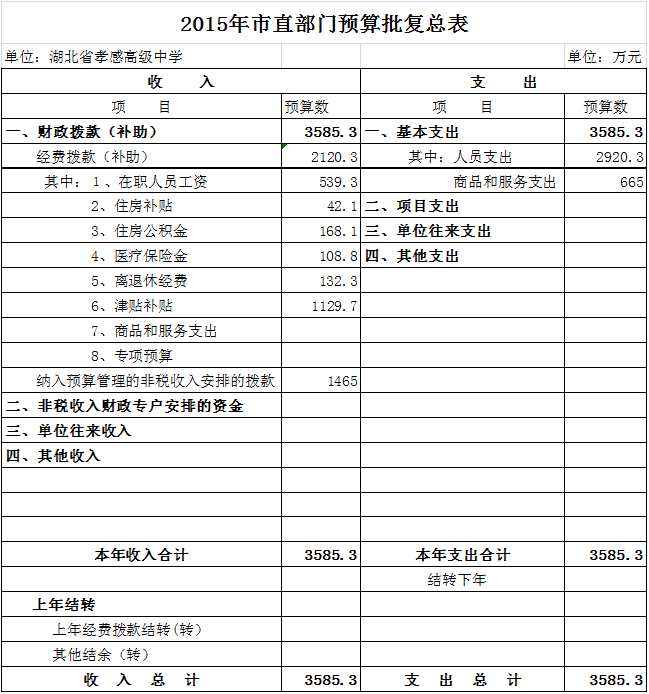 AG亚游2015年市直部门预算批复总表