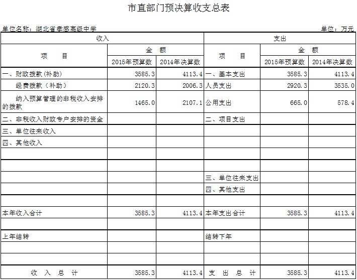 市直部门预决算收支总表