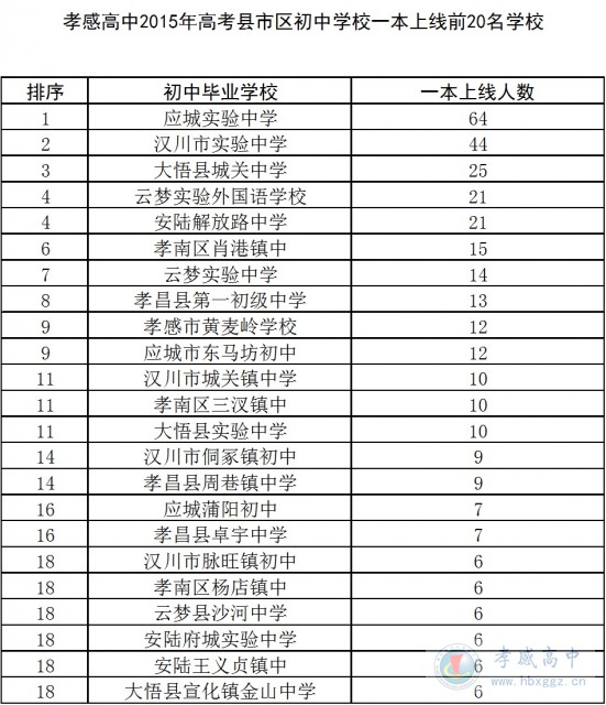 AG亚游2015年高考县市区初中学校一本上线前20名学校