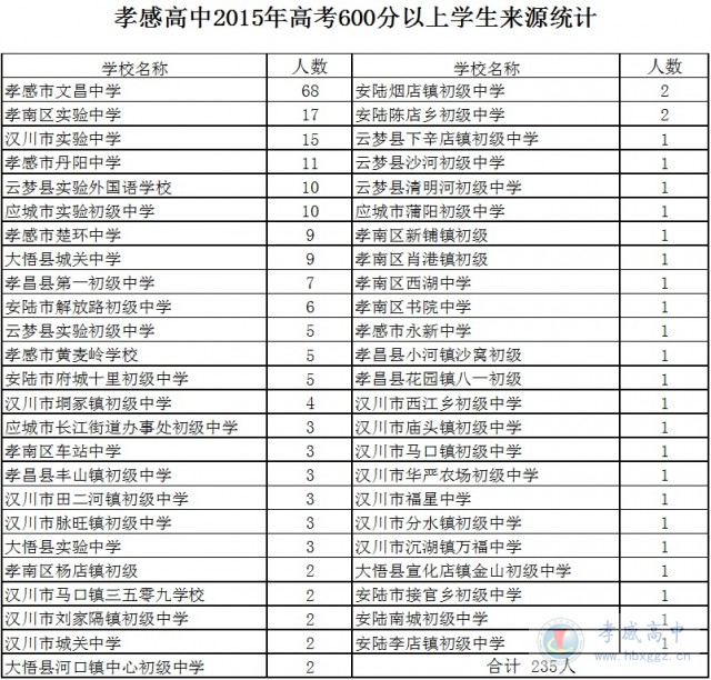 AG亚游2015年高考600分以上学生来源统计