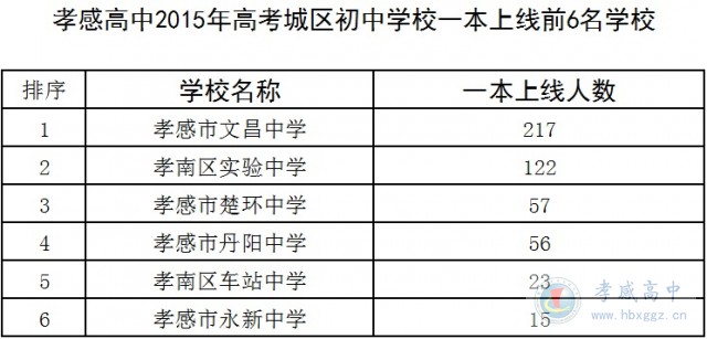 AG亚游2015年高考城区初中学校一本上线前6名学校