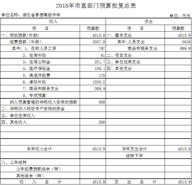 2016年市直部门预算批复总表(AG亚游)