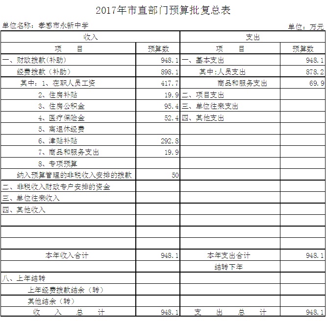 2017年市直部门预算批复总表(永新中学）